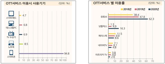 방통위 2020년도 방송매체 이용행태조사 