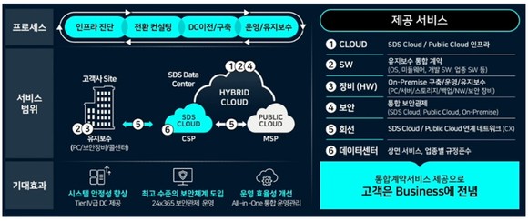 삼성SDS의 올인원 클라우드서비스 체계도. 하이브리드-멀티 클라우드의 단점이 클라우드 계약관계의 복잡성인데, 이에 대한 해법으로 제시하고 있다. <자료:삼성SDS> 