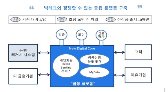 전통적인 금융회사에 필요한 새로운 레거시시스템의 개선 방향 <자료> 뱅크웨어글로벌 