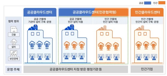 중앙부처 시스템은 대전과 광주센터, 공공기관 시스템은 대구센터로 