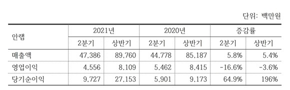 2021년 안랩 2분기 (잠정)실적 