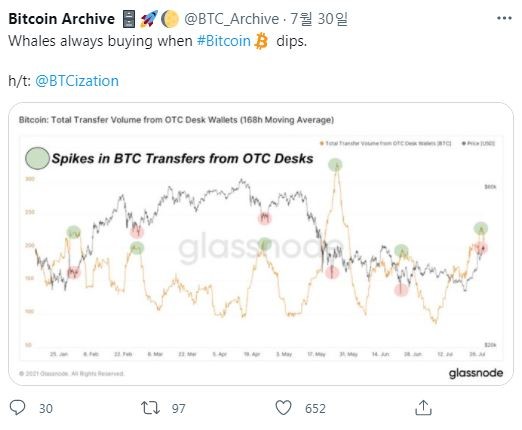 장외거래 시장에서 거래되는 비트코인의 규모가 지난달 26일 이후 증가했다./출처=트위터 계정 'Bitcoin Archive' 