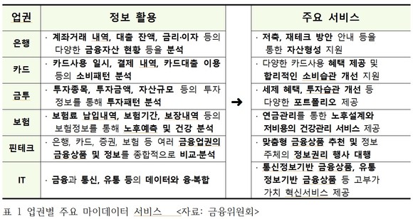 마이데이터 서비스로 구현 가능한 금융서비스 예시 <자료: 금융위원회> 