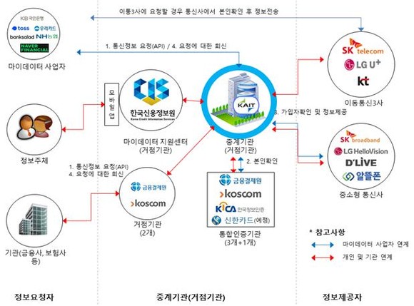  ‘마이데이터’ 참여사 및 운영체계 예시 <자료: 신용정보원> 