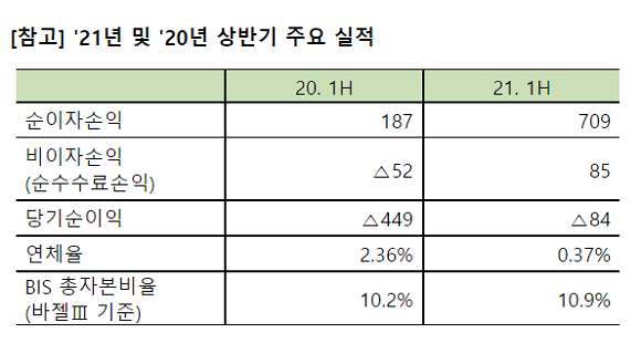 케이뱅크 주요 실적(단위:억원)./출처=케이뱅크 