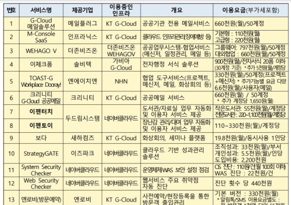 행정·공공기관 SaaS 선도이용 지원사업에서 이용 가능한 서비스 