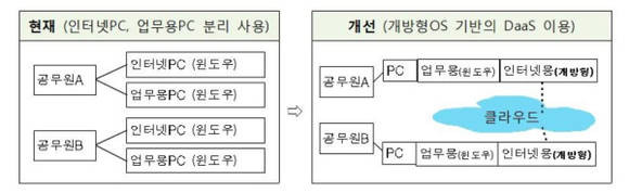 행정안전부 개방형 OS 도입 전략 내용 