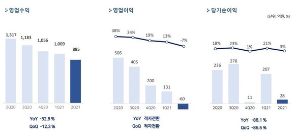 펄어비스 2분기 실적 그래프. 