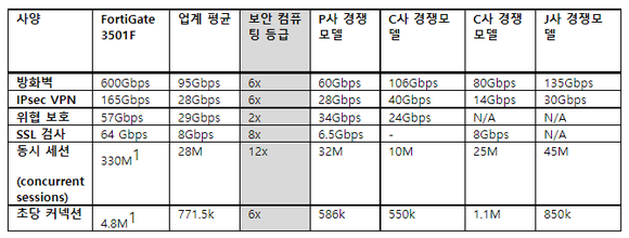 포티게이트 3500F와 경쟁사 제품 모델 비교표 /포티넷코리아 