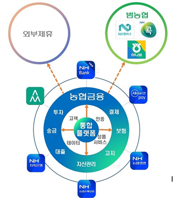 <그림> 농협금융지주 