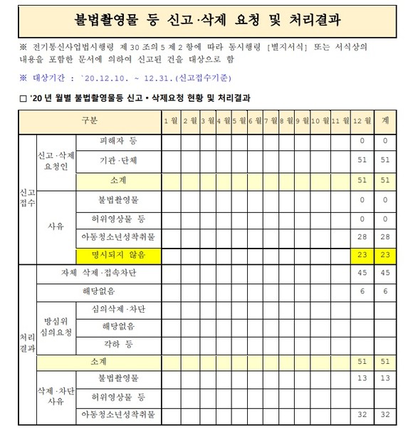 2020년 트위터코리아 투명성 보고서 내용 중 일부 