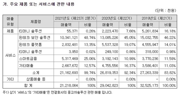 아톤 반기보고서 내용 