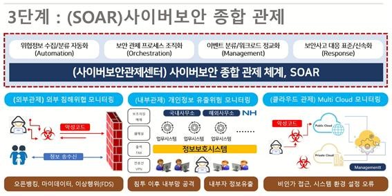 농협은행의 SOAR 추진 전략 <자료> 농협은행 