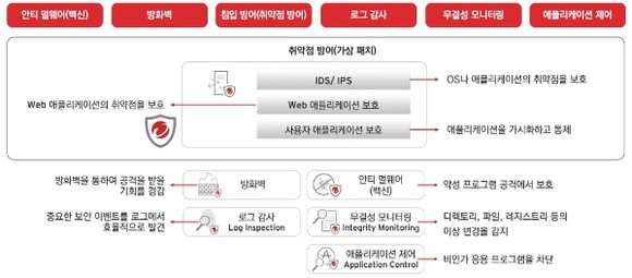 클라우드 원 워크로드 시큐리티의 보안 기능 