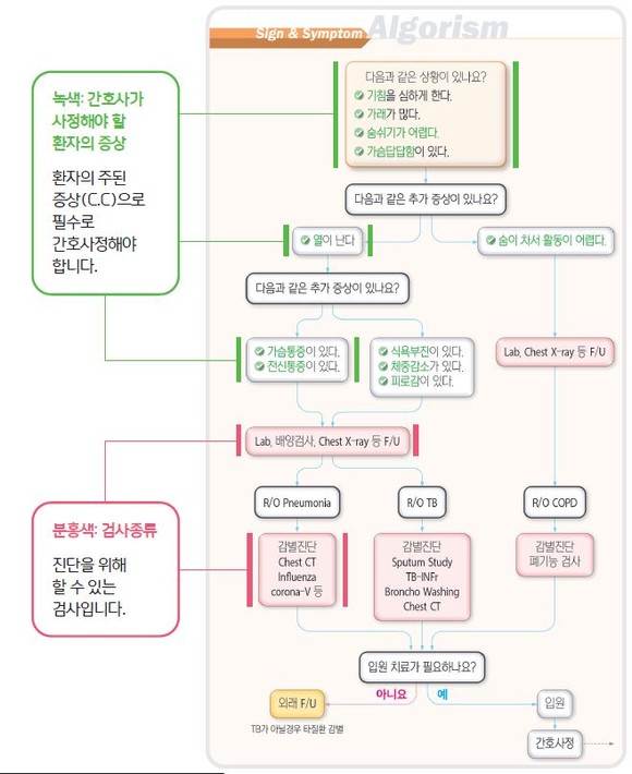 한동수 간호사연구소 대표가 제공한 간호 알고리즘 개념도. 이를 토대로 스마트너싱시스템을 실제로 구동하는 게 목표다. (사진=한동수 대표 제공) 