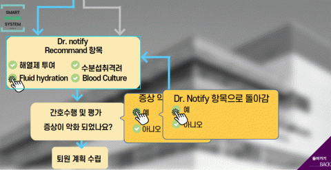 스마트 널싱 시스템 프로그램 ‘간호 AI’ 가상 구동 화면. 아직은 연구 단계로, 실현되지 않았다. (사진=간호사연구소 제공) 