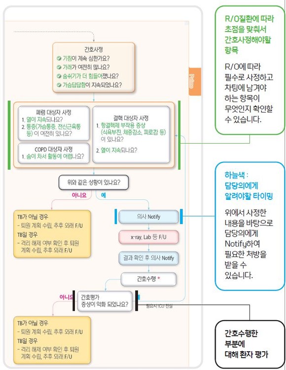 한동수 대표가 제공한 간호 알고리즘 개념도. (사진=한 대표 제공) 