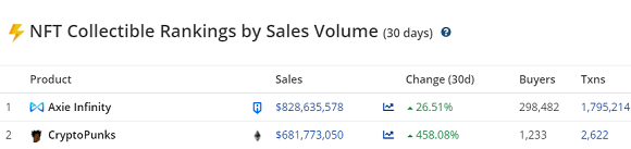 지난 30일 간 NFT 거래 금액. 엑시인피니티가 1위, 크립토펑크가 2위다./출처=크립토슬램(Cryptoslam) 