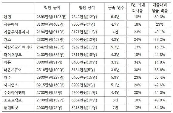 13개사 급여, 근속 년수, 퇴사율 등 