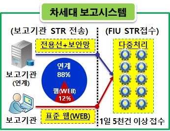 <자료>KoFIU 