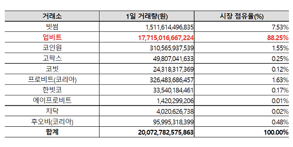 9월 6일 기준 가상자산거래소 시장점유율./노웅래 의원실 제공 