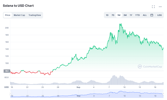 솔라나(SOL)의 지난 한 달 간 가격 추이./출처=코인마켓캡 