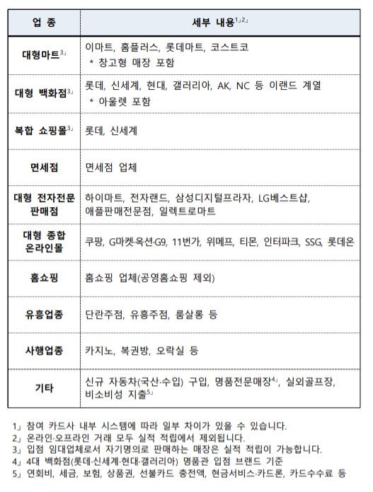 실적적립 예외 업종 [자료=기획재정부] 