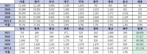 예술인 활동증명서 발급 현황. 사진=이상헌 의원실 