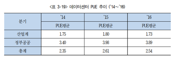 한국IT서비스산업협회 데이터센터 실태조사 자료 