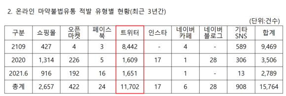 식약처 사이버조사단 온라인 마약불법유통 적발현황 