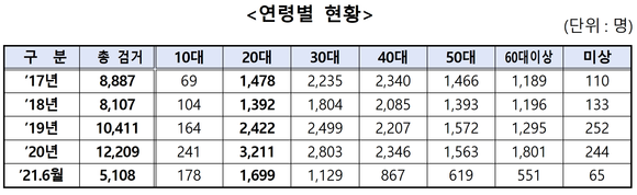 경찰청 연령별 마약류 사범 단속 현황 