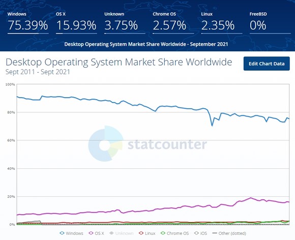 2011년 9월~2021년 9월 글로벌 PC OS 점유율 변화 추이 /스탯카운터 