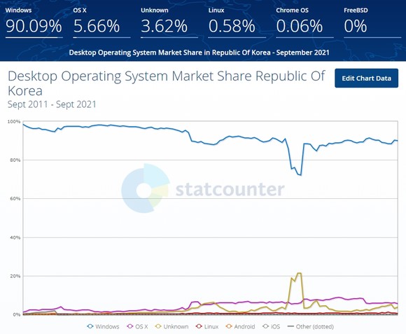 2011년 9월~2021년 9월 국내 PC OS 점유율 변화 추이 /스탯카운터 