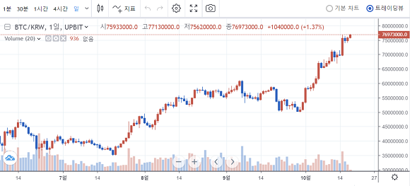 7월부터 현재까지 비트코인 가격 추이./업비트 캡처 