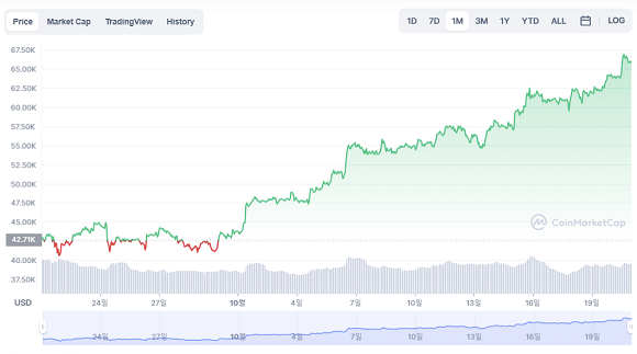 최근 한 달간 비트코인 가격 추이./출처=코인마켓캡 