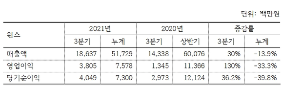 윈스 2021년 3분기 영업(잠정)실적 