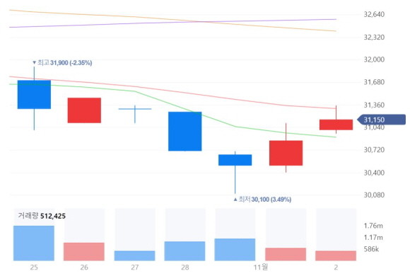 10월25일~11월2일 KT 주가 추이 