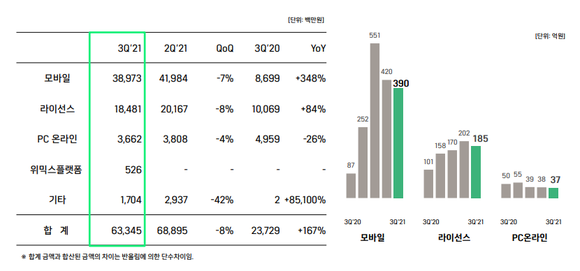 2021년 3분기 위메이드 연결 기준 실적 