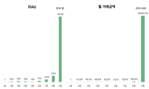 위믹스플랫폼 MAU, 월 거래 금액 그래프 