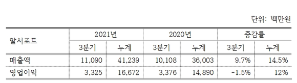 2021년 3분기 알서포트 영업(잠정)실적 