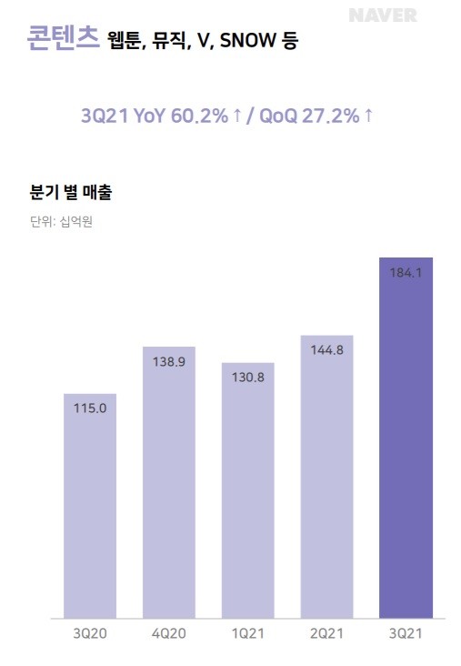 네이버 2021년 3분기 콘텐츠 부문 실적(자료 제공 네이버) 