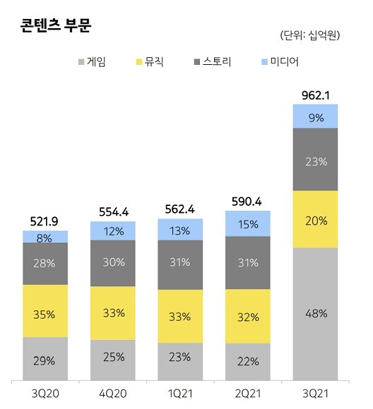 카카오 2021년 3분기 콘텐츠 부문 실적(자료 제공 카카오) 