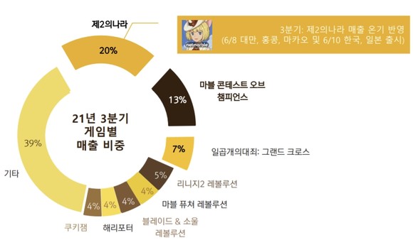 사진=넷마블 2021년 3분기 실적 자료 갈무리 