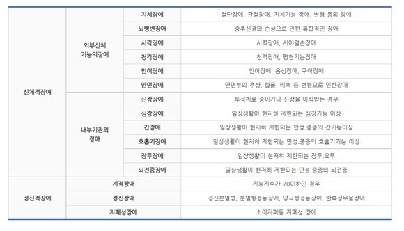 장애인복지법에 따른 장애 분류. <출처=남양주시 홈페이지> 