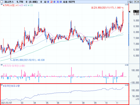 지니언스 주가 및 외국인보유수량 추이 