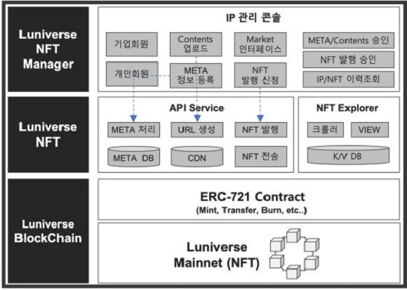 루니버스 NFT 플랫폼 구조./출처=람다256 