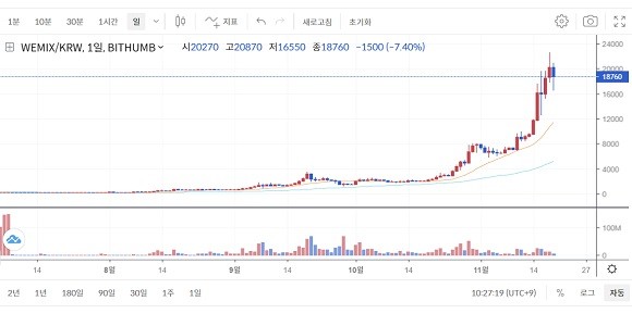 7월부터 현재까지 위믹스(WEMIX) 가격 추이./빗썸 캡처 
