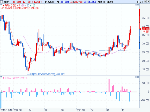 2019년 10월 17일 아톤 상장 이후 주가 차트 