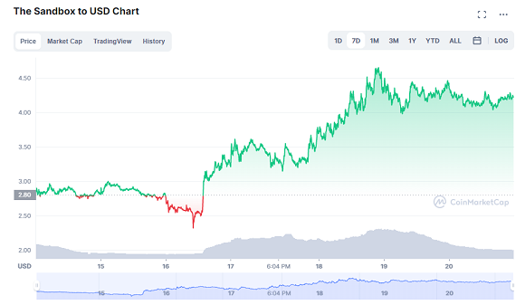 지난 일주일 간 더샌드박스(SAND) 가격 추이./코인마켓캡 캡처 