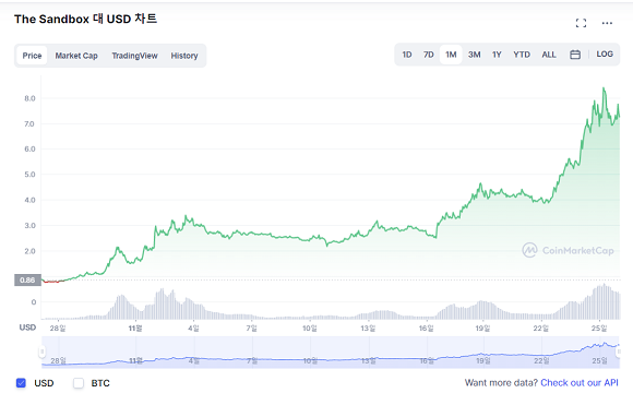 샌드(SAND)의 11월 가격 추이./코인마켓캡 캡처 